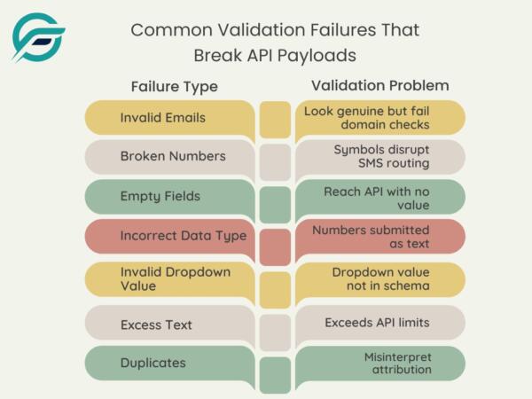Common Validation Failures That Break API Payloads