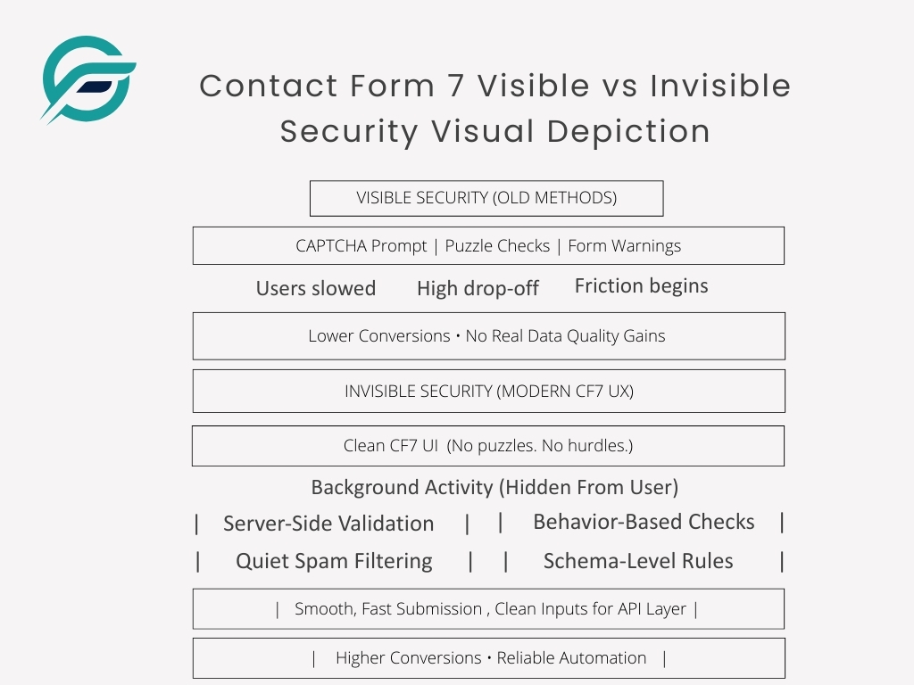 Contact Form 7 Visible vs Invisible Security Visual Depiction